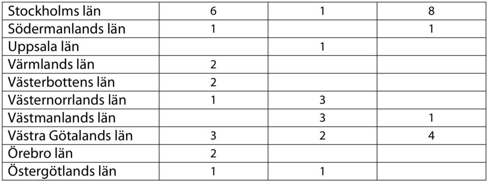 Västernorrlands län 1 3 Västmanlands län 3 1