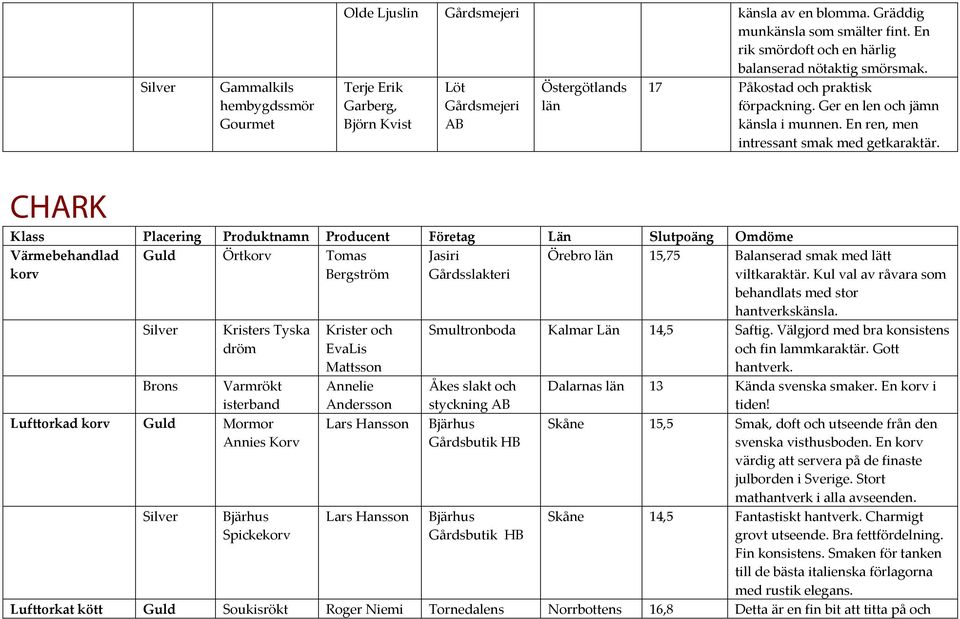 CHARK Klass Placering Produktnamn Producent Företag Slutpoäng Omdöme Värmebehandlad korv Guld Örtkorv Tomas Bergström Jasiri Gårdsslakteri Örebro län 15,75 Balanserad smak med lätt viltkaraktär.