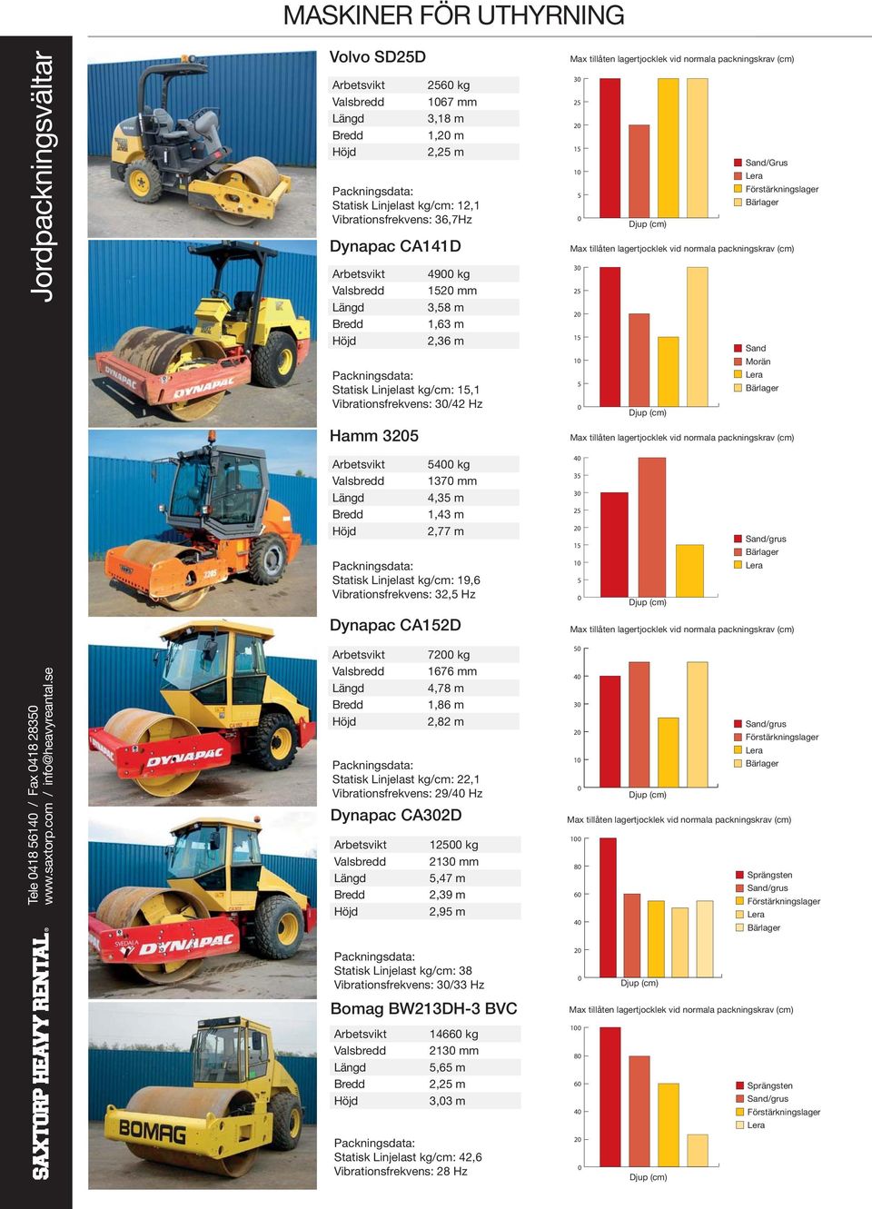 Vibrationsfrekvens: 32,5 Hz 2 15 1 5 Dynapac CA152D 72 kg 1676 mm 4,78 m 1,86 m 2,82 m Dynapac CA32D 125 kg 213 mm 5,47 m