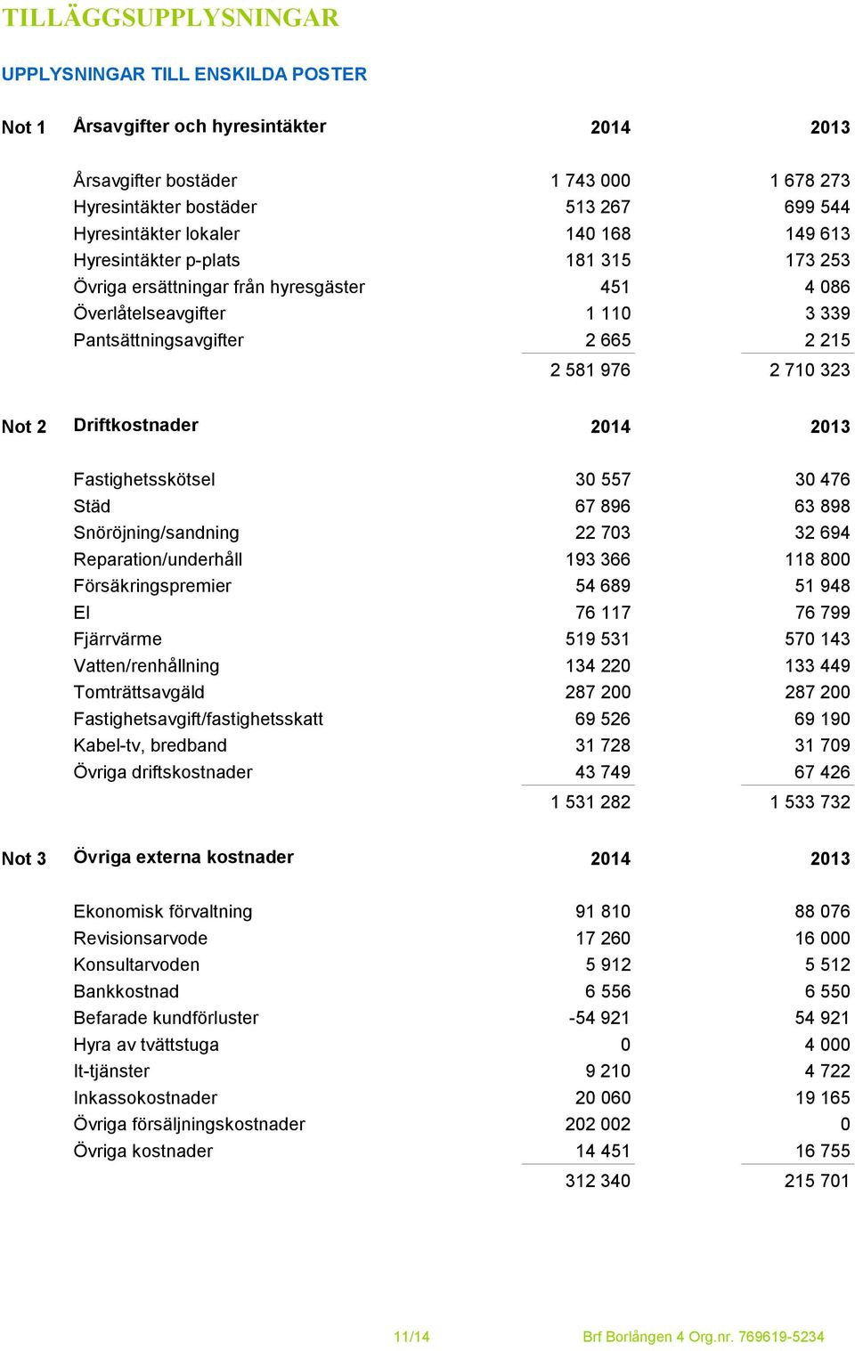 Hyresintäkter lokaler 140 168 149 613 Hyresintäkter p-plats 181 315 173 253 Övriga ersättningar från hyresgäster 451 4 086 Överlåtelseavgifter 1 110 3 339 Pantsättningsavgifter 2 665 2 215 2 581 976