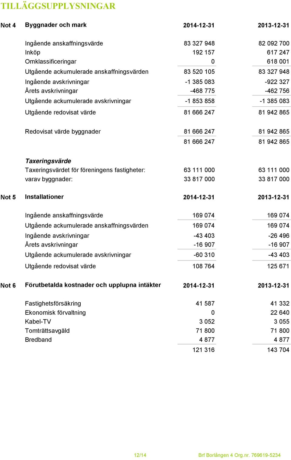 ackumulerade anskaffningsvärden 83 520 105 83 327 948 Ingående avskrivningar -1 385 083-922 327 Årets avskrivningar -468 775-462 756 Utgående ackumulerade avskrivningar -1 853 858-1 385 083 Utgående