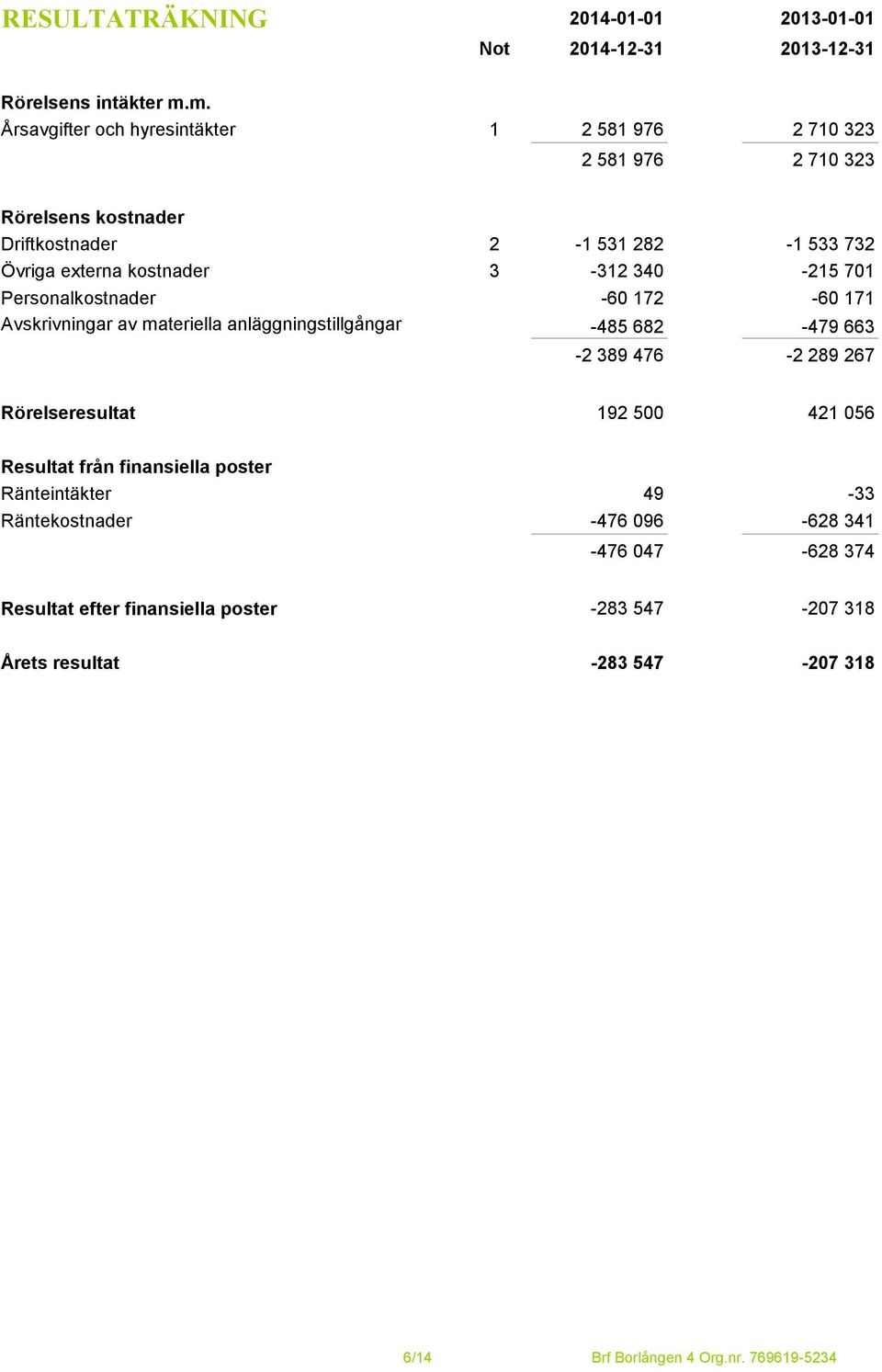 340-215 701 Personalkostnader -60 172-60 171 Avskrivningar av materiella anläggningstillgångar -485 682-479 663-2 389 476-2 289 267 Rörelseresultat 192 500 421 056