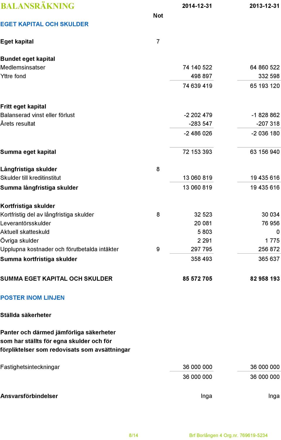 Fritt eget kapital Balanserad vinst eller förlust -2 202 479-1 828 862 Årets resultat -283 547-207 318-2 486 026-2 036 180 Summa eget kapital 72 153 393 63 156 940 Långfristiga skulder 8 Skulder till