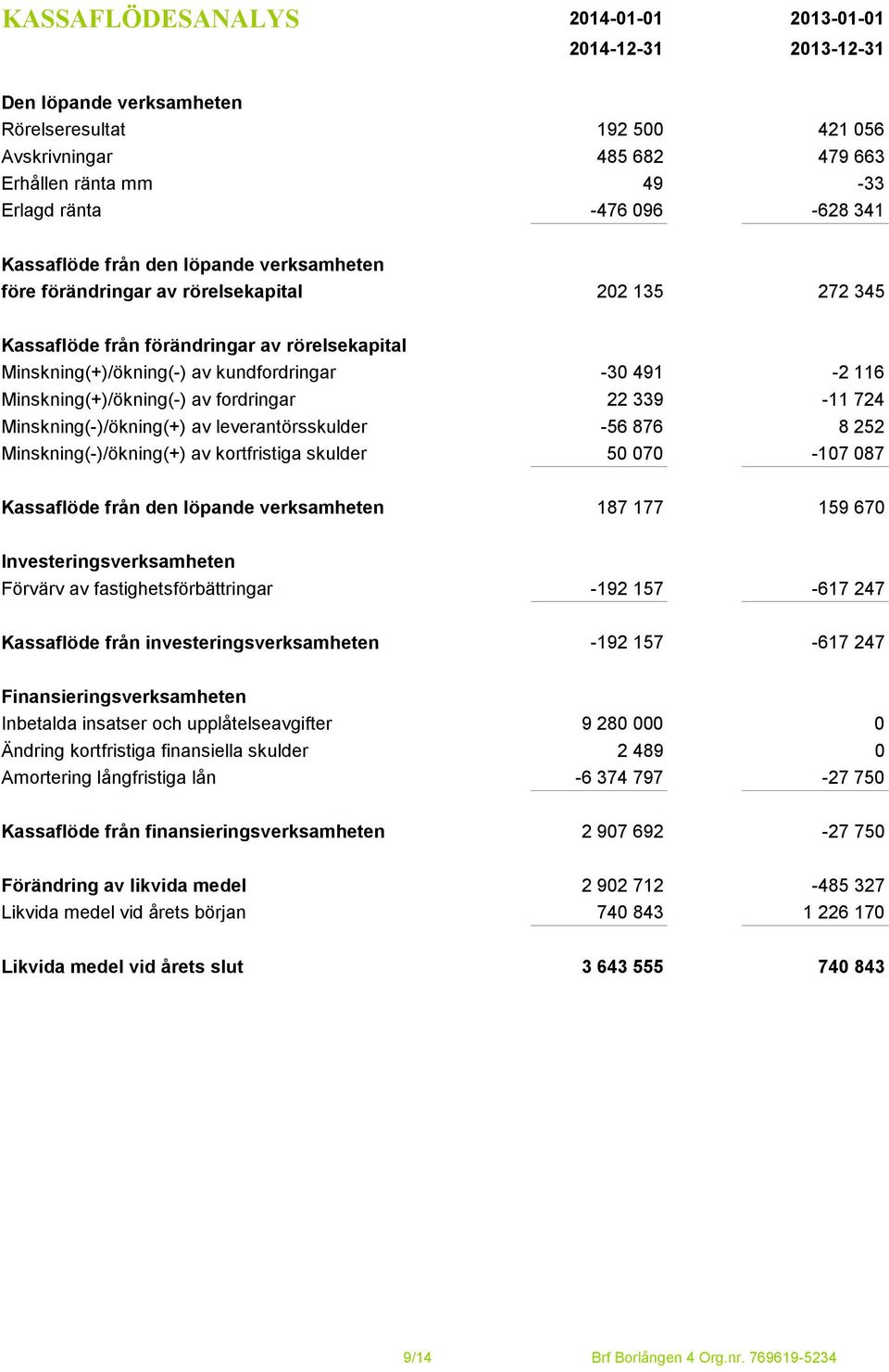 ränta -476 096-628 341 Kassaflöde från den löpande verksamheten före förändringar av rörelsekapital 202 135 272 345 Kassaflöde från förändringar av rörelsekapital Minskning(+)/ökning(-) av