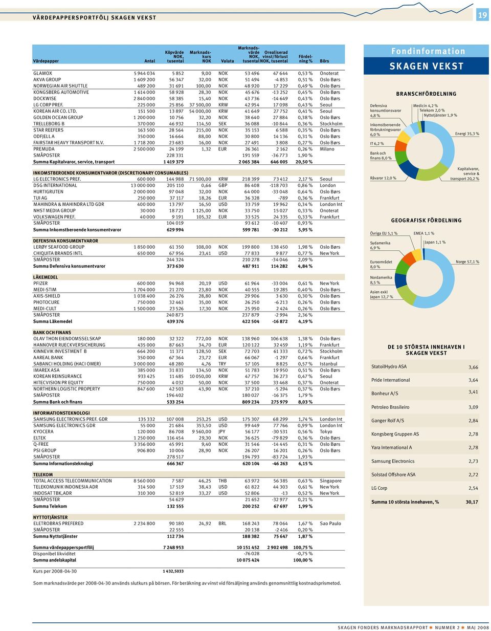 58 928 28,3 NOK 45 676-13 252,45 % Oslo Børs DOCKWISE 2 84 58 385 15,4 NOK 43 736-14 649,43 % Oslo Børs LG CORP PREF. 225 25 856 37 5, KRW 42 954 17 98,43 % Seoul KOREAN AIR CO. LTD.