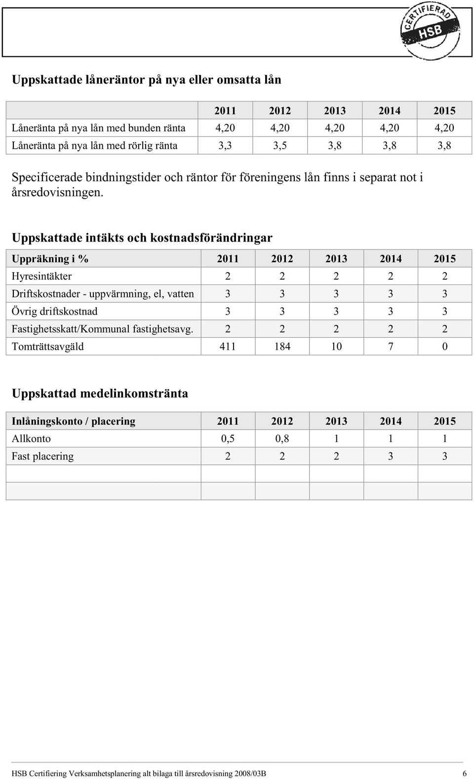 Uppskattade intäkts och kostnadsförändringar Uppräkning i % 2011 2012 2013 Hyresintäkter 2 2 2 Driftskostnader - uppvärmning, el, vatten 3 3 3 Övrig driftskostnad 3 3 3 Fastighetsskatt/Kommunal