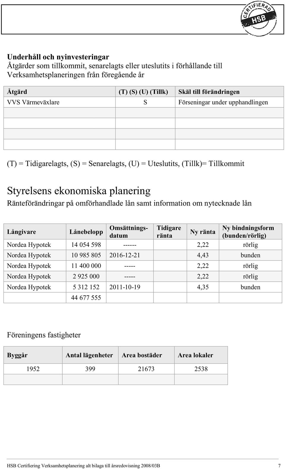 ndringar på omförhandlade lån samt information om nytecknade lån Långivare Lånebelopp Omsättnings- Tidigare datum ränta Ny ränta Nordea Hypotek 14 054 598 ------ 2,22 Nordea Hypotek 10 985 805