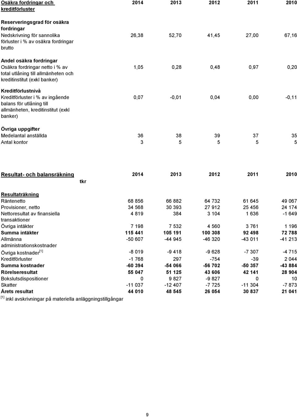 2011 2010 26,38 52,70 41,45 27,00 67,16 1,05 0,28 0,48 0,97 0,20 0,07-0,01 0,04 0,00-0,11 Övriga uppgifter Medelantal anställda 36 38 39 37 35 Antal kontor 3 5 5 5 5 Resultat- och balansräkning tkr