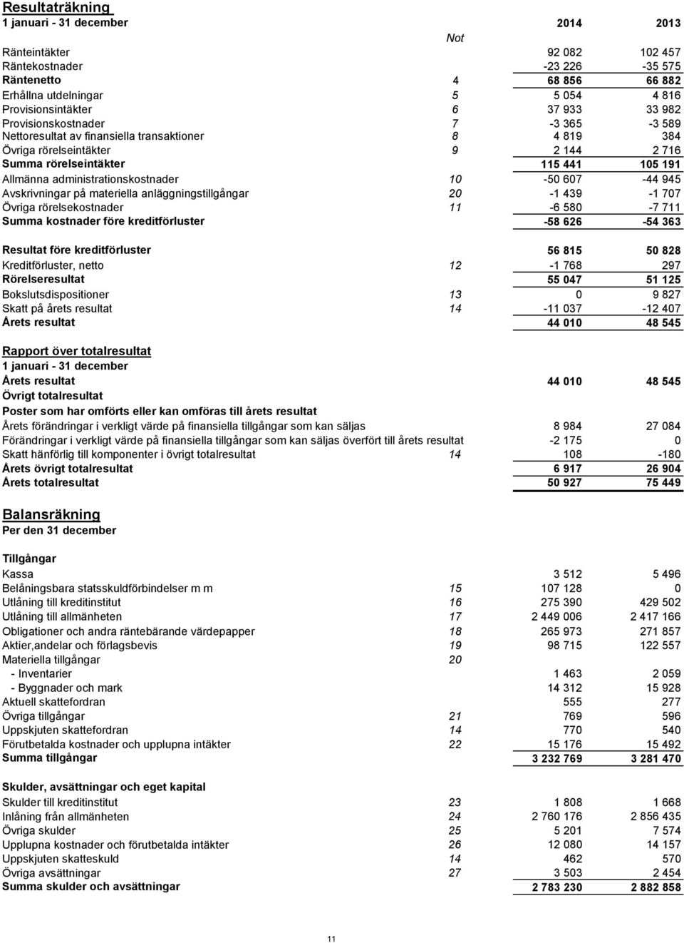 administrationskostnader 10-50 607-44 945 Avskrivningar på materiella anläggningstillgångar 20-1 439-1 707 Övriga rörelsekostnader 11-6 580-7 711 Summa kostnader före kreditförluster -58 626-54 363