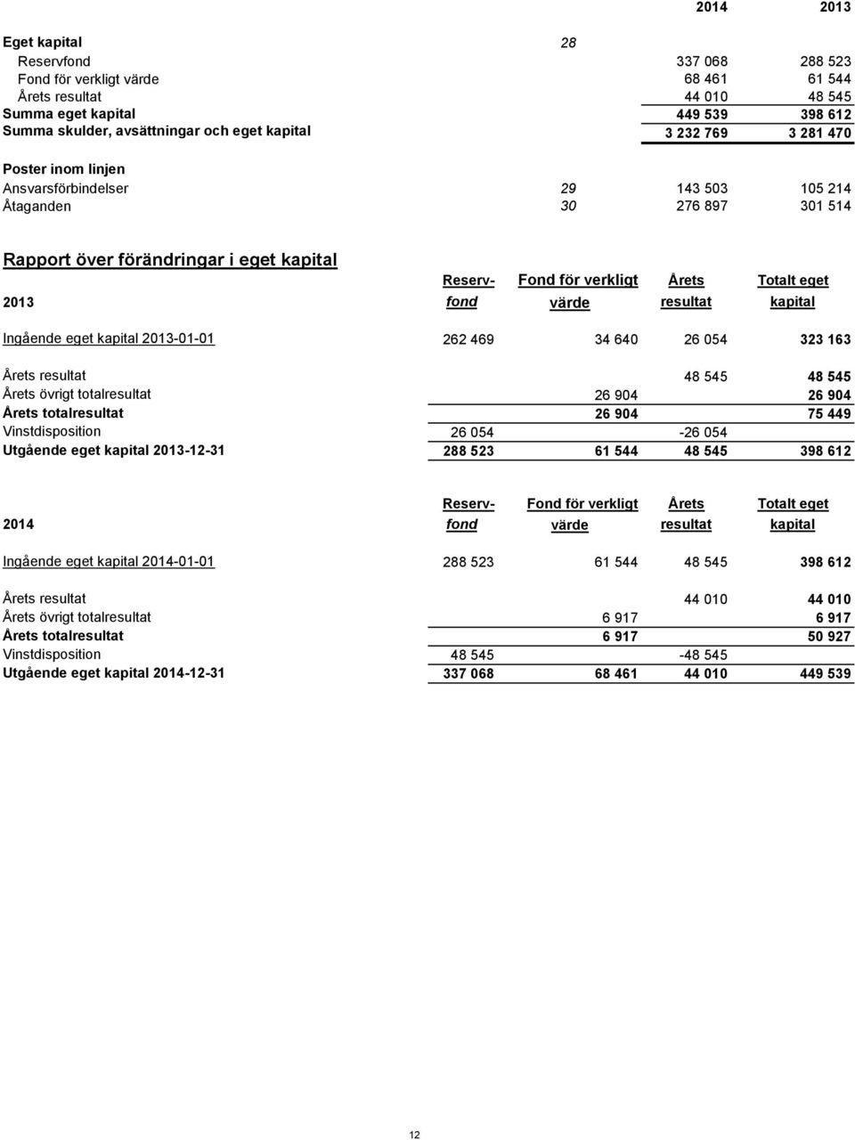 fond värde resultat kapital Ingående eget kapital 2013-01-01 262 469 34 640 26 054 323 163 Årets resultat 48 545 48 545 Årets övrigt totalresultat 26 904 26 904 Årets totalresultat 26 904 75 449