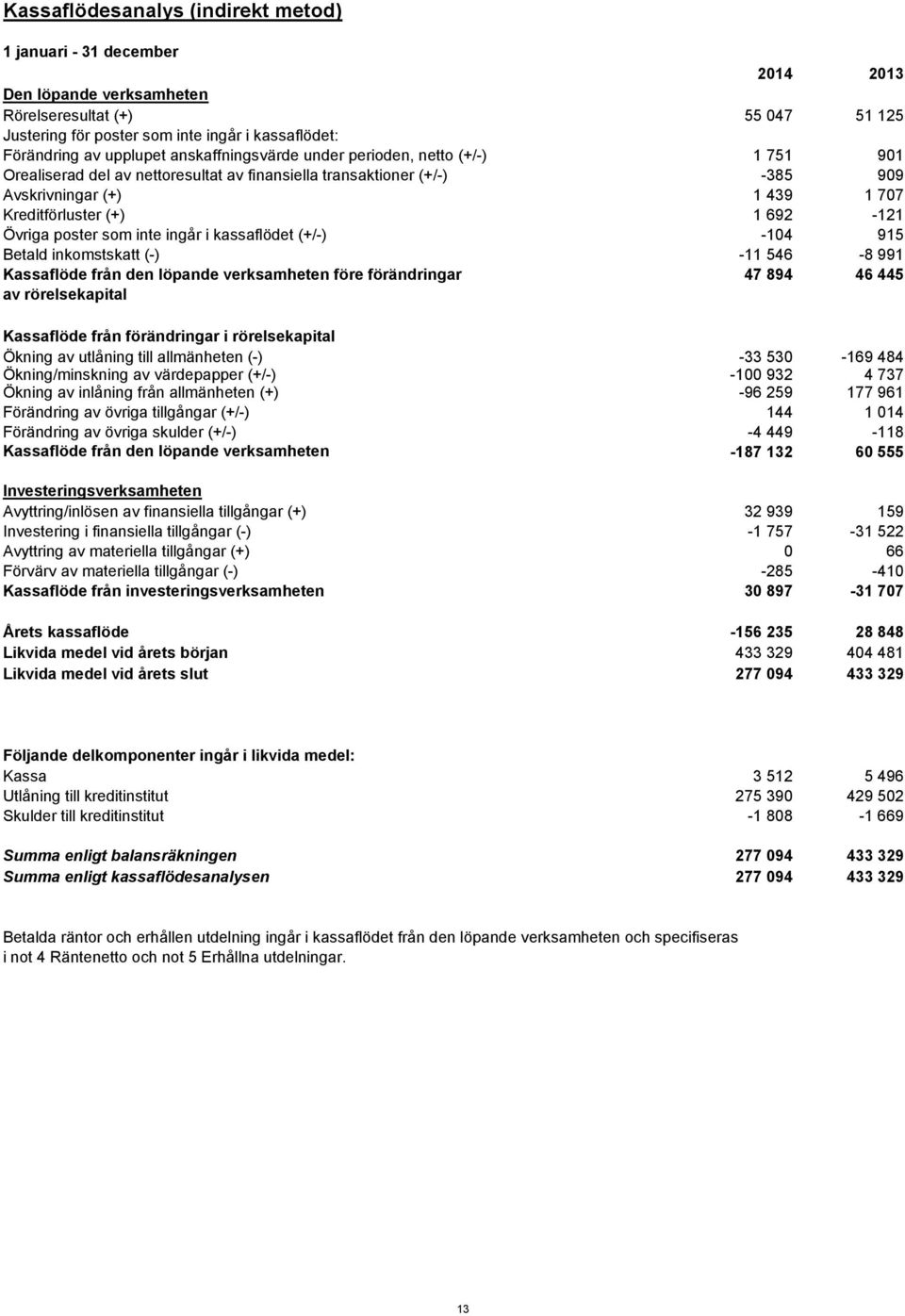 inkomstskatt (-) Kassaflöde från den löpande verksamheten före förändringar av rörelsekapital 2014 2013 55 047 51 125 1 751 901-385 909 1 439 1 707 1 692-121 -104 915-11 546-8 991 47 894 46 445