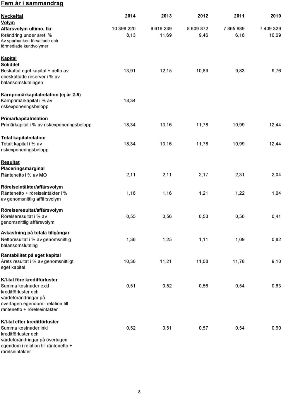 Kärnprimärkapital i % av riskexponeringsbelopp Primärkapitalrelation Primärkapital i % av riskexponeringsbelopp Total kapitalrelation Totalt kapital i % av riskexponeringsbelopp 13,91 12,15 10,89