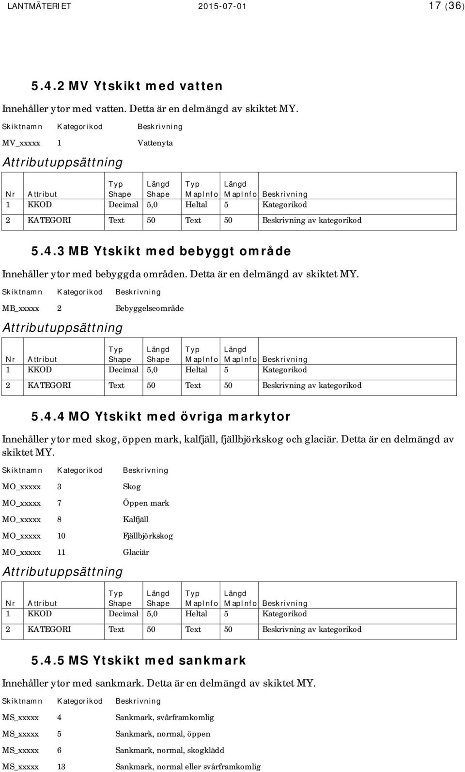 Detta är en delmängd av skiktet MY. MO_xxxxx 3 Skog MO_xxxxx 7 Öppen mark MO_xxxxx 8 Kalfjäll MO_xxxxx 10 Fjällbjörkskog MO_xxxxx 11 Glaciär 5.4.