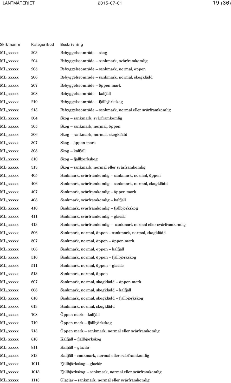 sankmark, normal eller svårframkomlig ML_xxxxx 304 Skog sankmark, svårframkomlig ML_xxxxx 305 Skog sankmark, normal, öppen ML_xxxxx 306 Skog sankmark, normal, skogklädd ML_xxxxx 307 Skog öppen mark