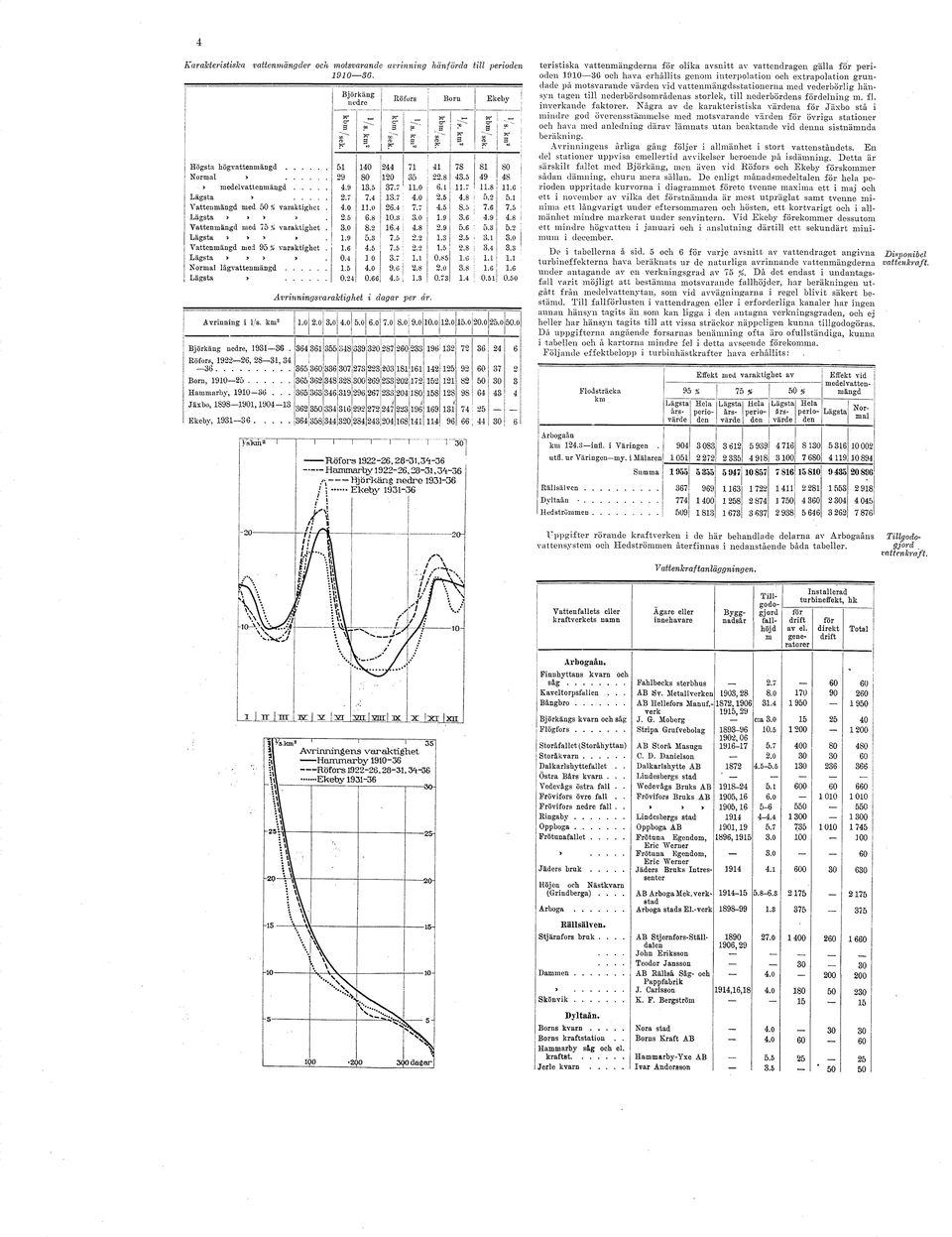 1 Vattenmängd med 50 % varaktighet. 4.0 11.0 26.4 7.7 4.5 S.5 7.6 7.5»» 2.5 6.8 10.3 3.0 1.9 3.6 4.9 4.S 1 Vattenmängd med 75 % varaktighet. 3.0 8.2 16.4 4.8 2.9 5.6 5.3 5.2 i»» 1.9 5.3 7.5 2.2 1.3 2.