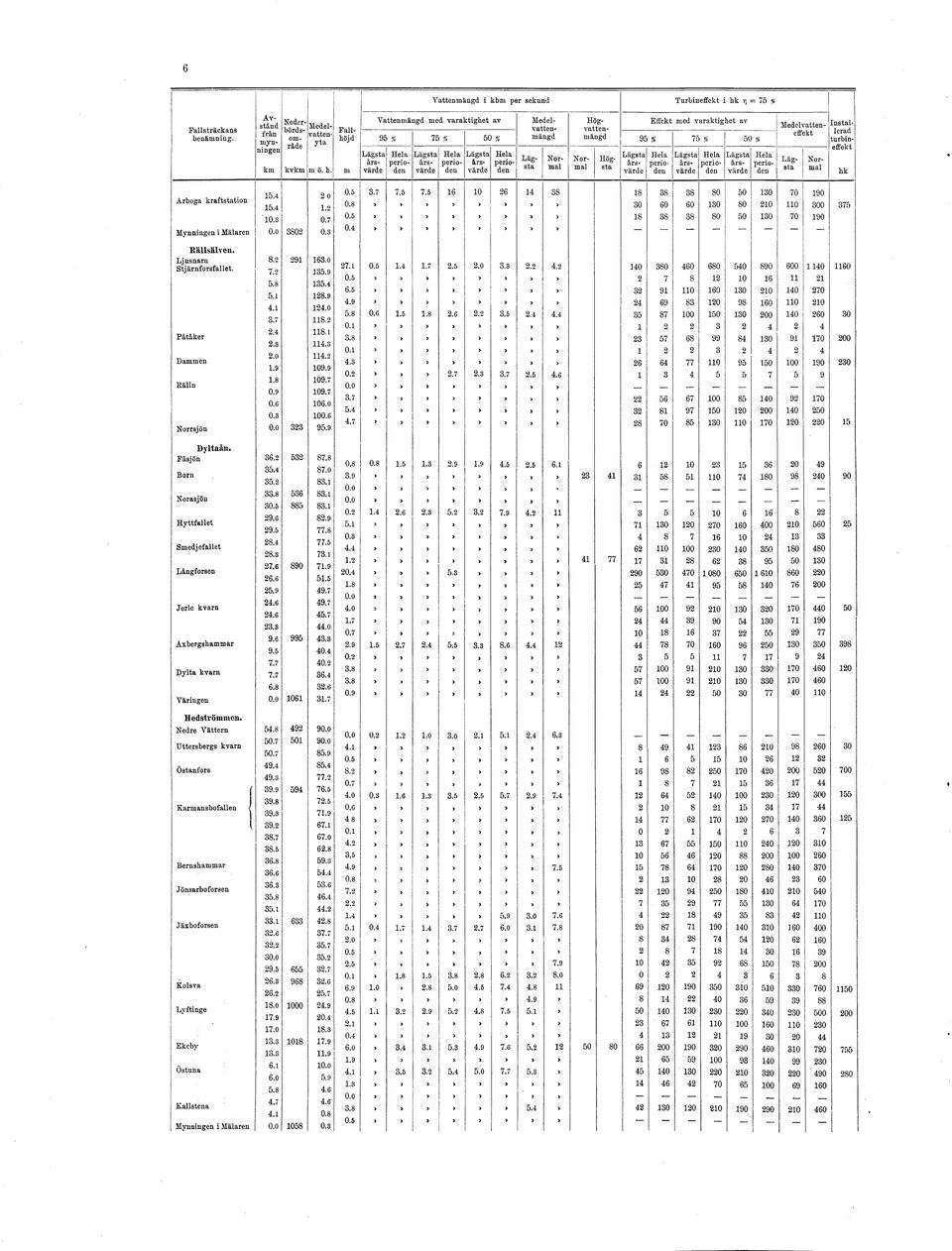 varaktighot av Medelvatten- Installerad effekt 95 % 75 % 50 % turbineffekt årsvärddevärddevärdden perio års- perio års- perio Lägstmal Nor hk Arboga kraftstation Mynningen i Mälaren 15.4 15.4 10.3 O.