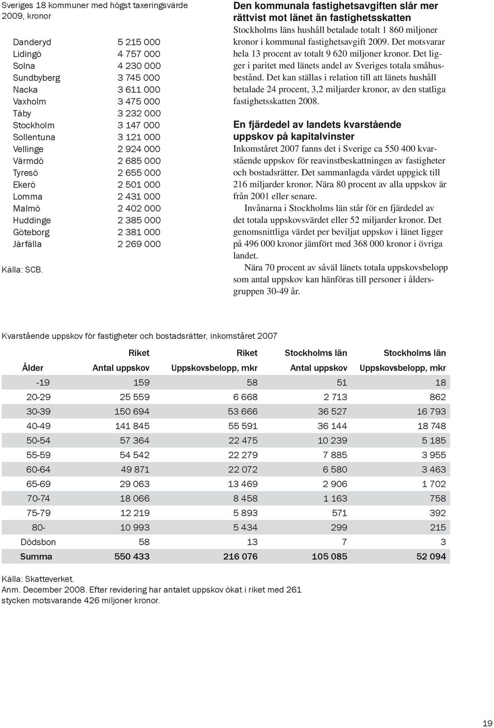 Den kommunala fastighetsavgiften slår mer rättvist mot länet än fastighetsskatten Stockholms läns hushåll betalade totalt 1 860 miljoner kronor i kommunal fastighetsavgift 2009.