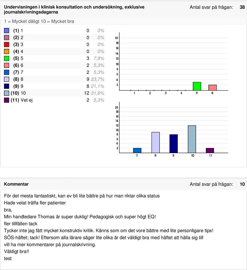 status Hade velat träffa fler patienter bra, Min handledare Thomas är super duktig! Pedagogisk och super högt EQ! fler tillfällen tack Tycker inte jag fått mycket konstruktiv kritik.