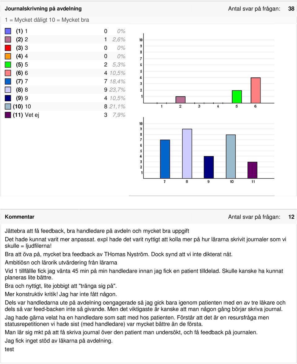 expl hade det varit nyttigt att kolla mer på hur lärarna skrivit journaler som vi skulle = ljudfilerna! Bra att öva på, mycket bra feedback av THomas Nyström. Dock synd att vi inte dikterat nåt.