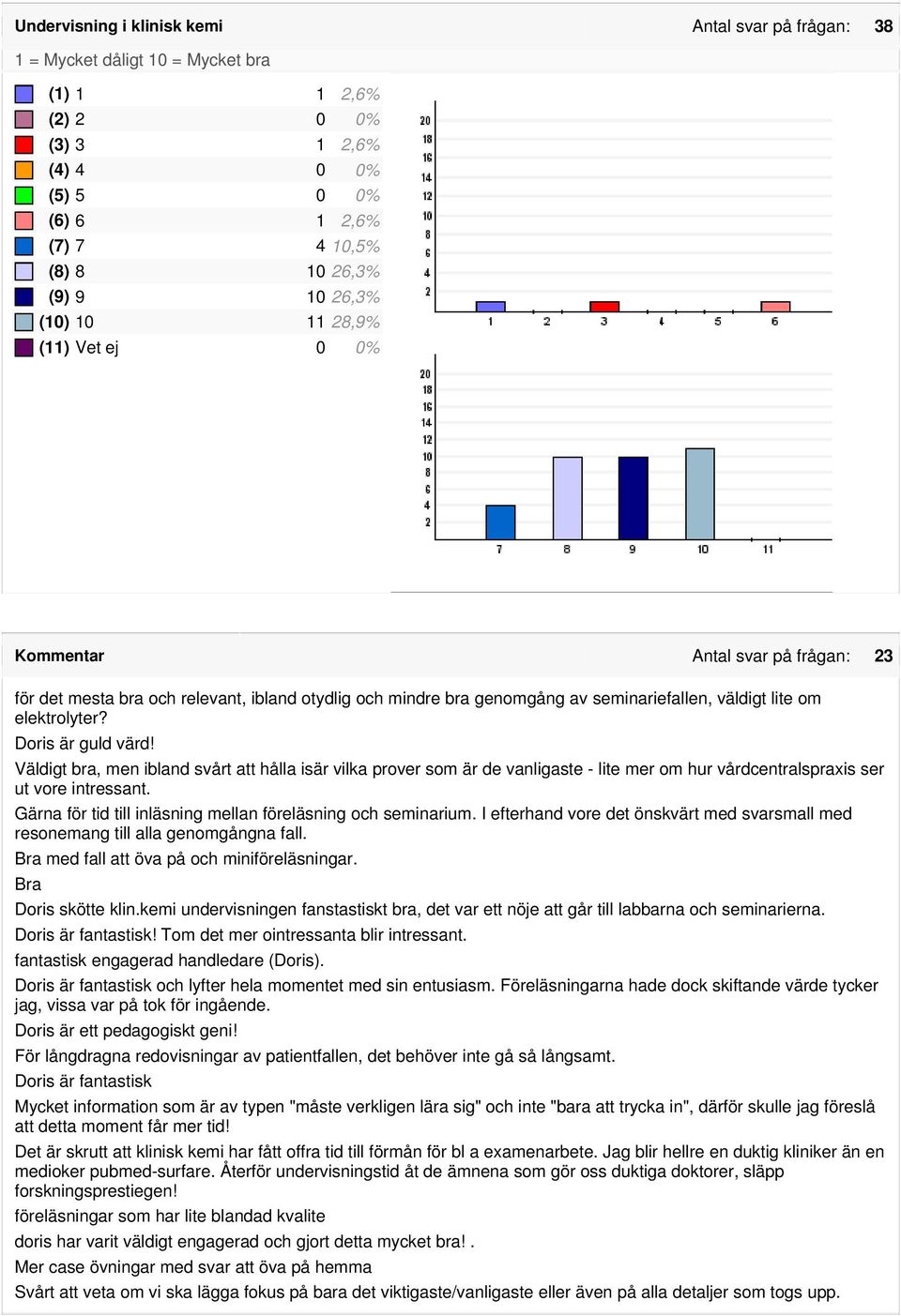 Doris är guld värd! Väldigt bra, men ibland svårt att hålla isär vilka prover som är de vanligaste - lite mer om hur vårdcentralspraxis ser ut vore intressant.