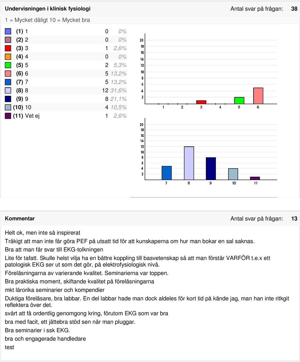 Bra att man får svar till EKG-tolkningen Lite för tafatt. Skulle helst vilja ha en bättre koppling till basvetenskap så att man förstår VARFÖR t.e.x ett patologisk EKG ser ut som det gör, på elektrofysiologisk nivå.