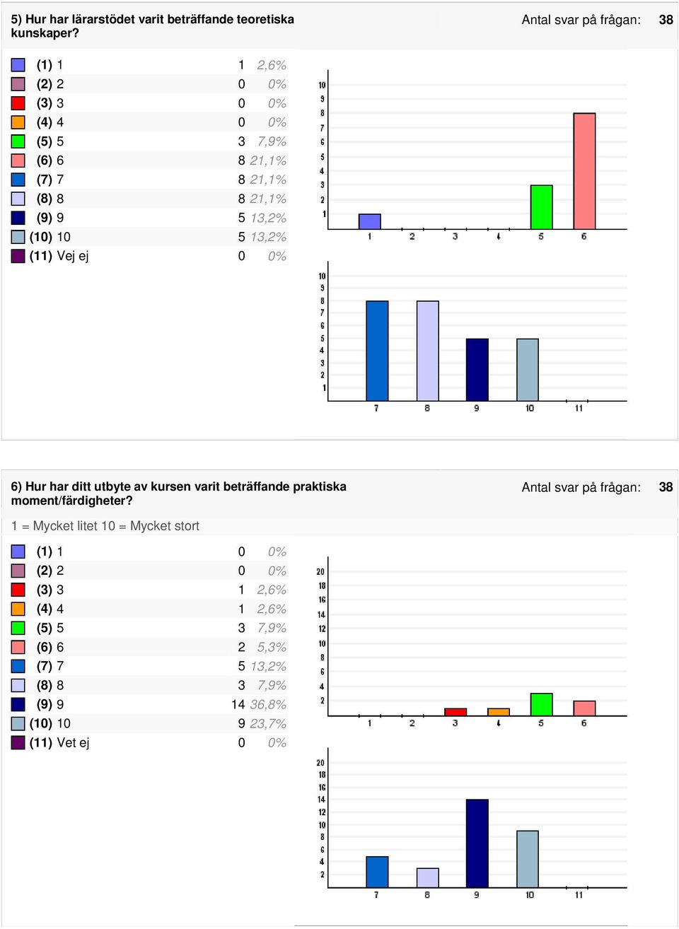 13,2% (10) 10 5 13,2% (11) Vej ej 0 0% 6) Hur har ditt utbyte av kursen varit beträffande praktiska moment/färdigheter?