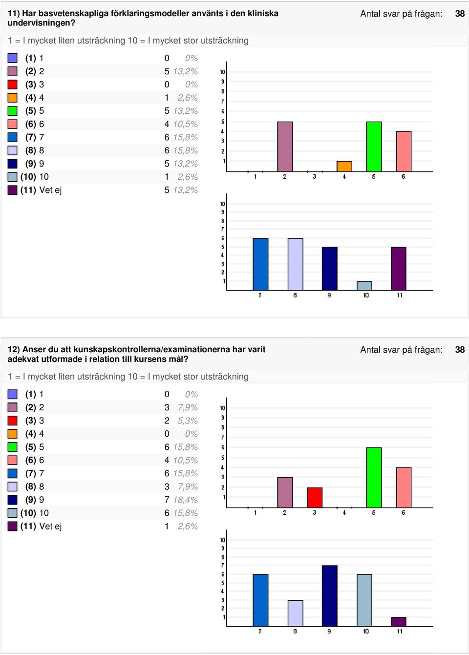 6 15,8% (8) 8 6 15,8% (9) 9 5 13,2% (10) 10 1 2,6% (11) Vet ej 5 13,2% 12) Anser du att kunskapskontrollerna/examinationerna har varit adekvat utformade i