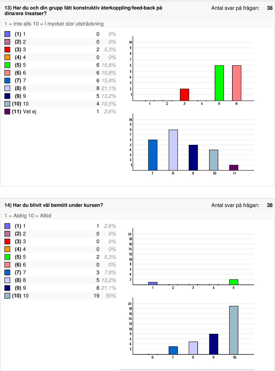 (7) 7 6 15,8% (8) 8 8 21,1% (9) 9 5 13,2% (10) 10 4 10,5% (11) Vet ej 1 2,6% 14) Har du blivit väl bemött under kursen?