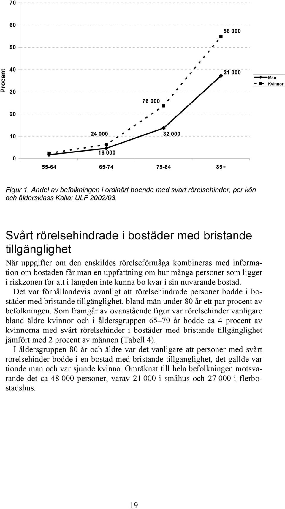 Svårt rörelsehindrade i bostäder med bristande tillgänglighet När uppgifter om den enskildes rörelseförmåga kombineras med information om bostaden får man en uppfattning om hur många personer som