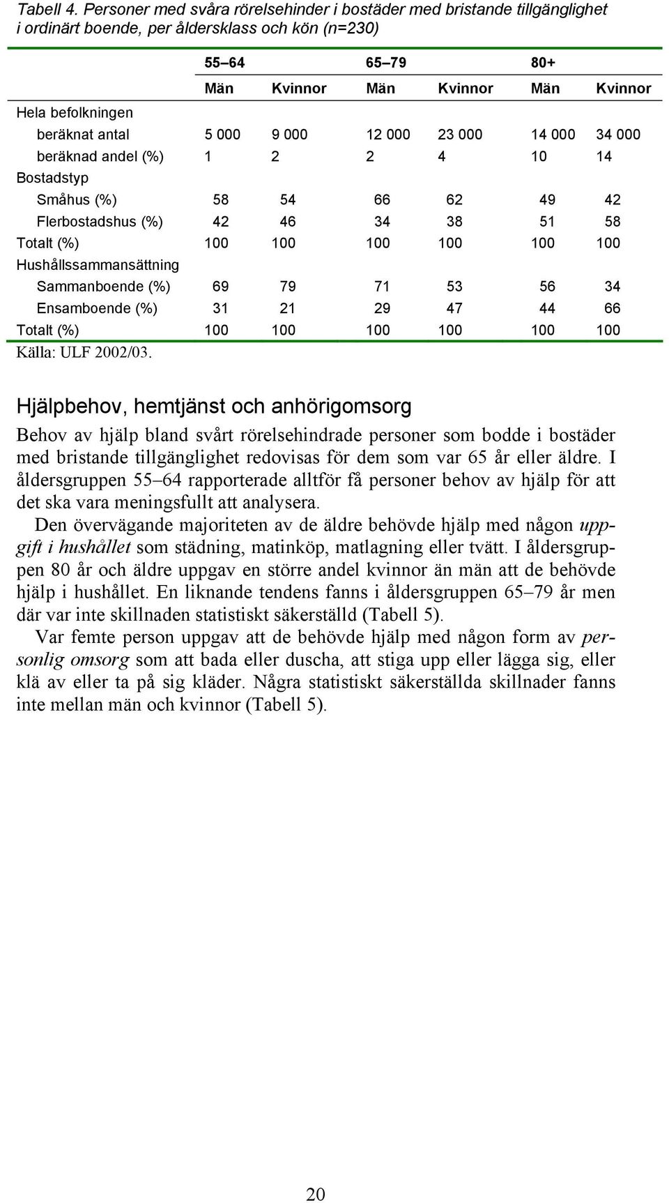 beräknat antal 5 000 9 000 12 000 23 000 14 000 34 000 beräknad andel (%) 1 2 2 4 10 14 Bostadstyp Småhus (%) 58 54 66 62 49 42 Flerbostadshus (%) 42 46 34 38 51 58 Totalt (%) 100 100 100 100 100 100