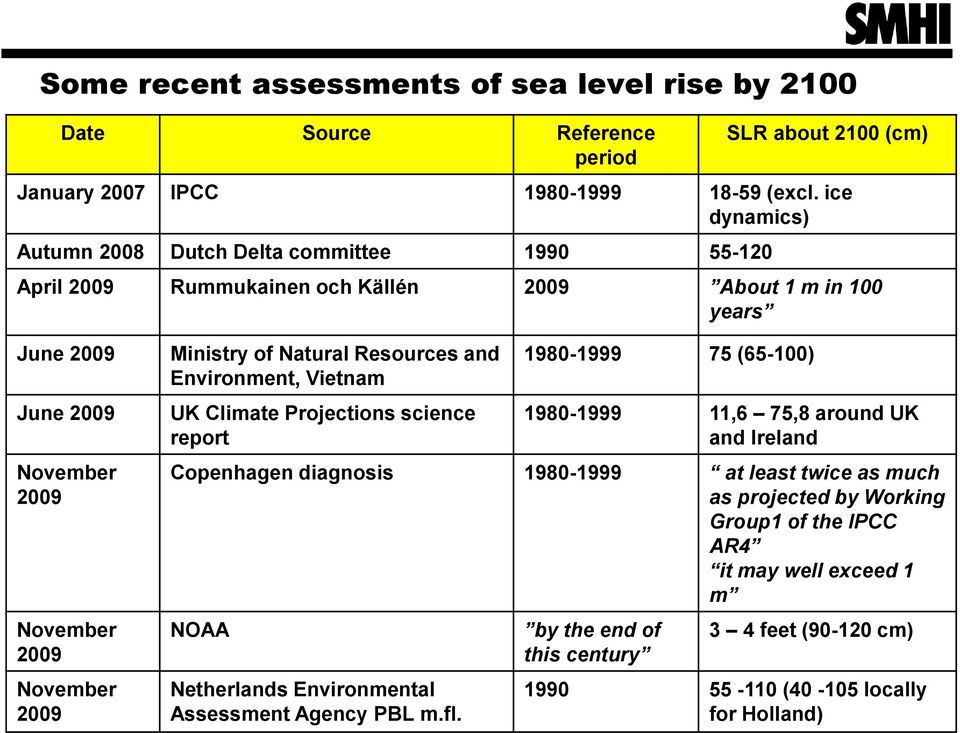 Ministry of Natural Resources and Environment, Vietnam UK Climate Projections science report 1980-1999 75 (65-100) 1980-1999 11,6 75,8 around UK and Ireland Copenhagen diagnosis 1980-1999