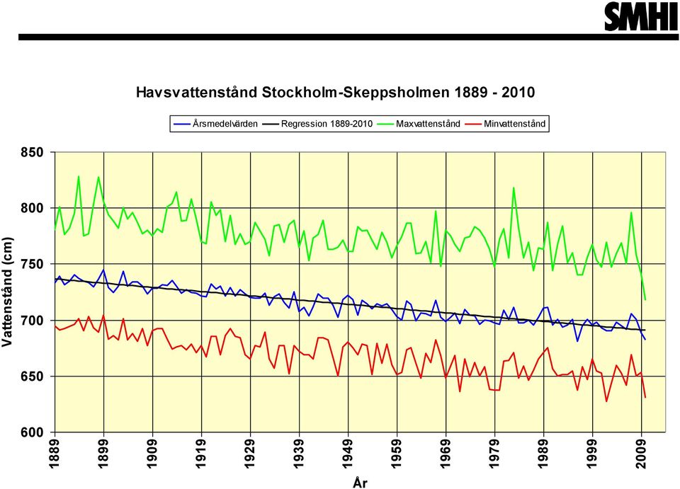 Stockholm-Skeppsholmen 1889-2010 Årsmedelvärden