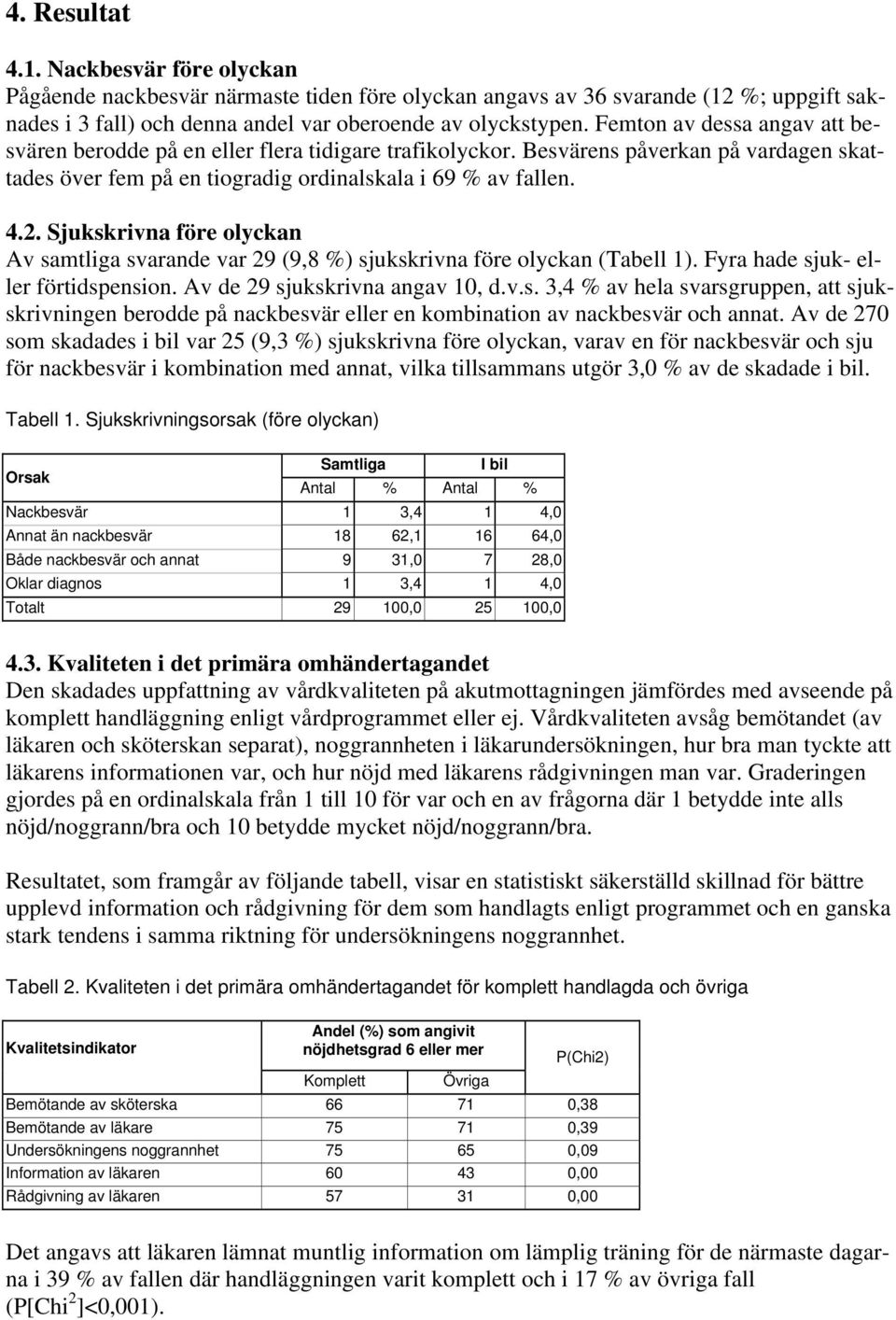 Sjukskrivna före olyckan Av samtliga svarande var 29 (9,8 %) sjukskrivna före olyckan (Tabell 1). Fyra hade sjuk- eller förtidspension. Av de 29 sjukskrivna angav 10, d.v.s. 3,4 % av hela svarsgruppen, att sjukskrivningen berodde på nackbesvär eller en kombination av nackbesvär och annat.