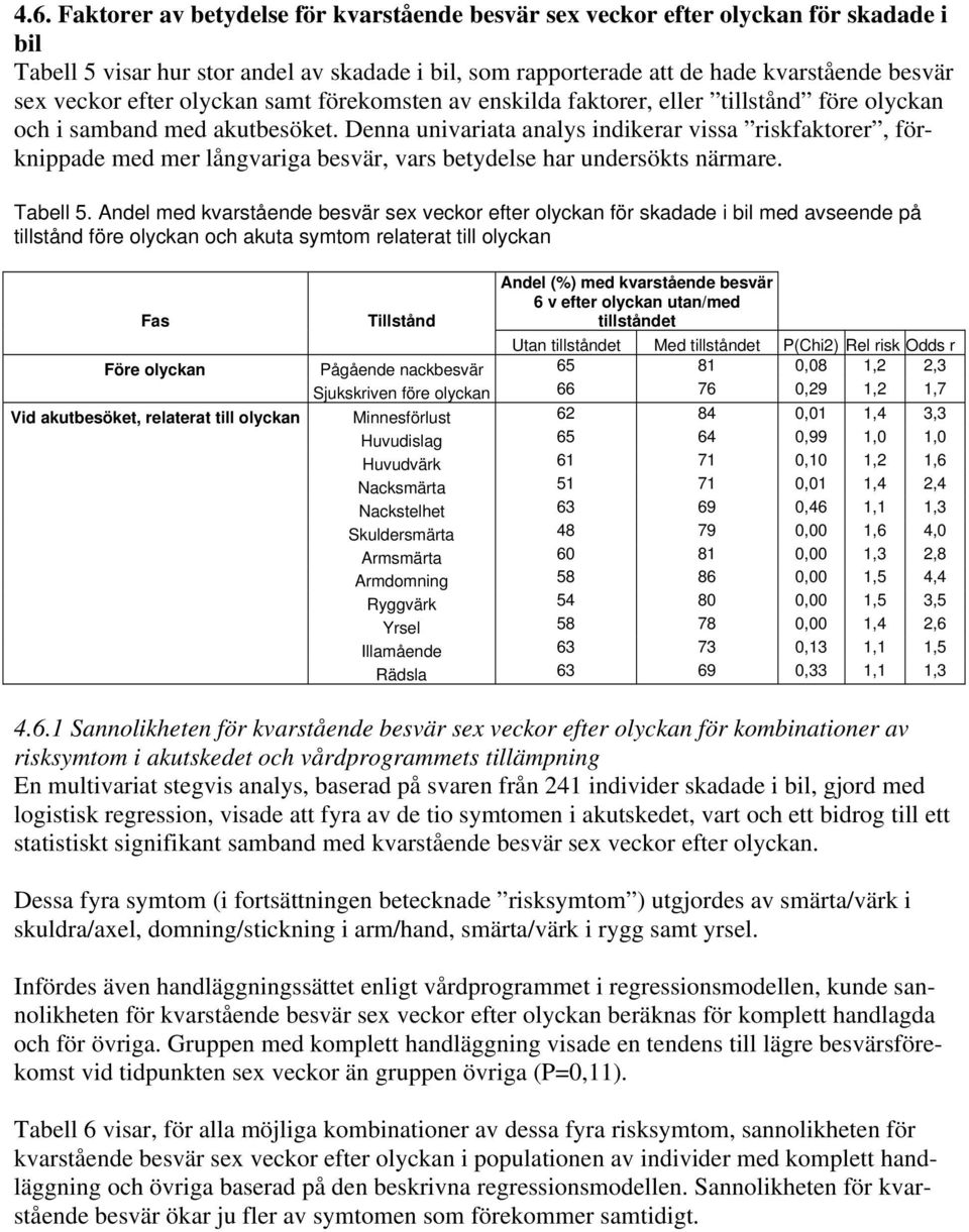 Denna univariata analys indikerar vissa riskfaktorer, förknippade med mer långvariga besvär, vars betydelse har undersökts närmare. Tabell 5.