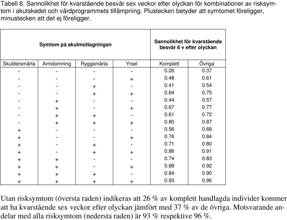 Symtom på akutmottagningen Sannolikhet för kvarstående besvär 6 v efter olyckan Skuldersmärta Armdomning Ryggsmärta Yrsel Komplett Övriga - - - - 0.26 0.37 - - - + 0.48 0.61 - - + - 0.41 0.