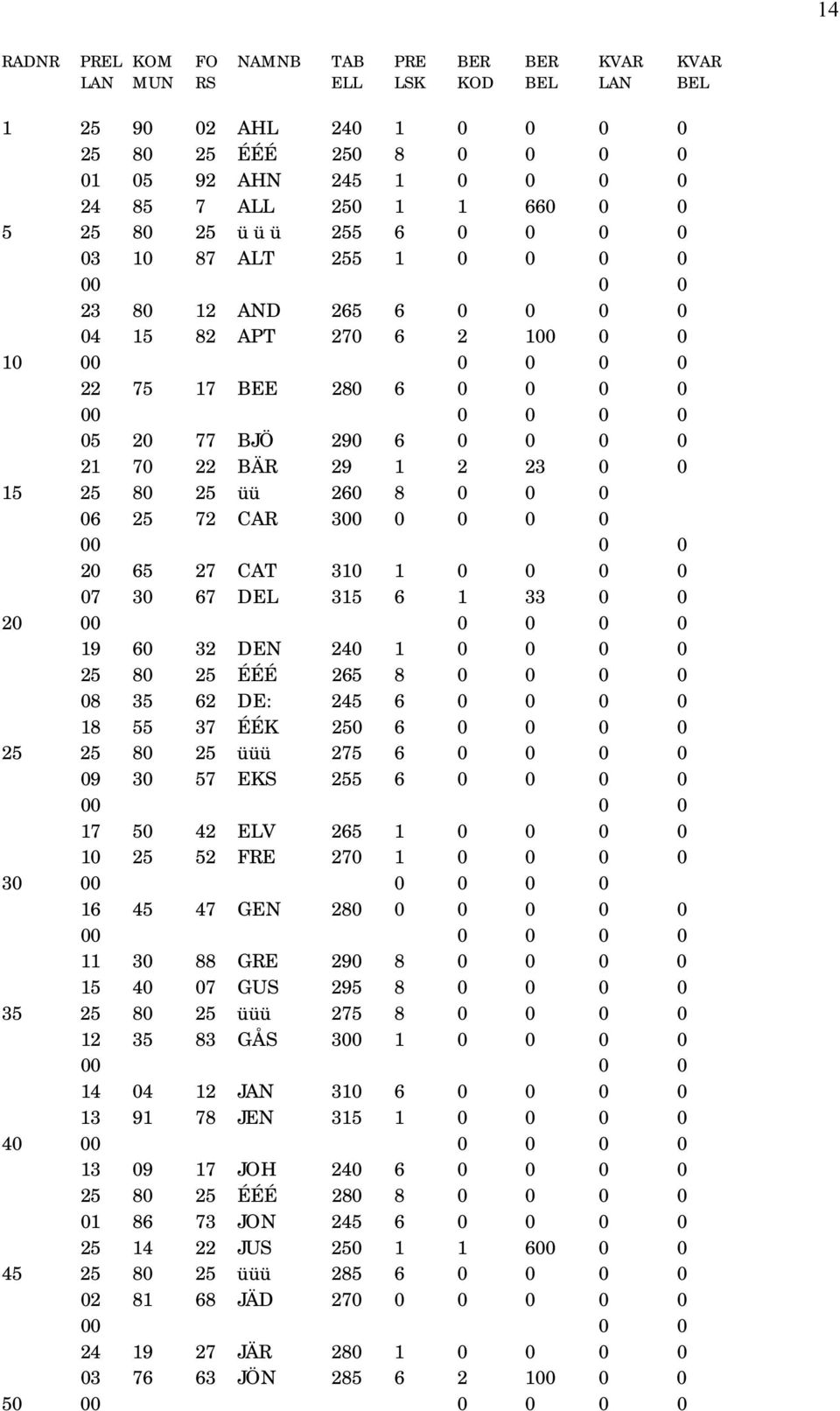 21 70 22 BÄR 29 1 2 23 0 0 15 25 80 25 üü 260 8 0 0 0 06 25 72 CAR 300 0 0 0 0 00 0 0 20 65 27 CAT 310 1 0 0 0 0 07 30 67 DEL 315 6 1 33 0 0 20 00 0 0 0 0 19 60 32 DEN 240 1 0 0 0 0 25 80 25 ÉÉÉ 265