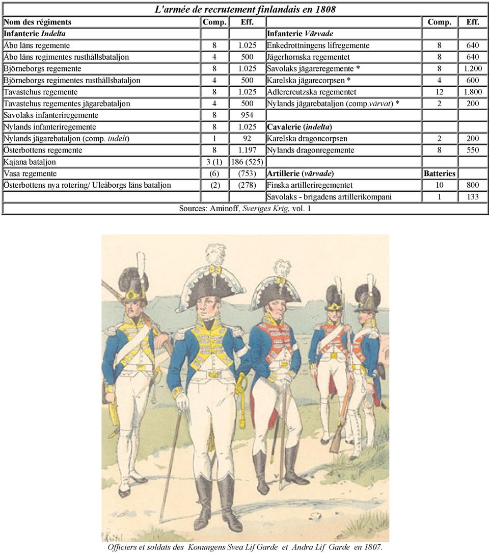 200 Björneborgs regimentes rusthållsbataljon 4 500 Karelska jägarecorpsen * 4 600 Tavastehus regemente 8 1.025 Adlercreutzska regementet 12 1.