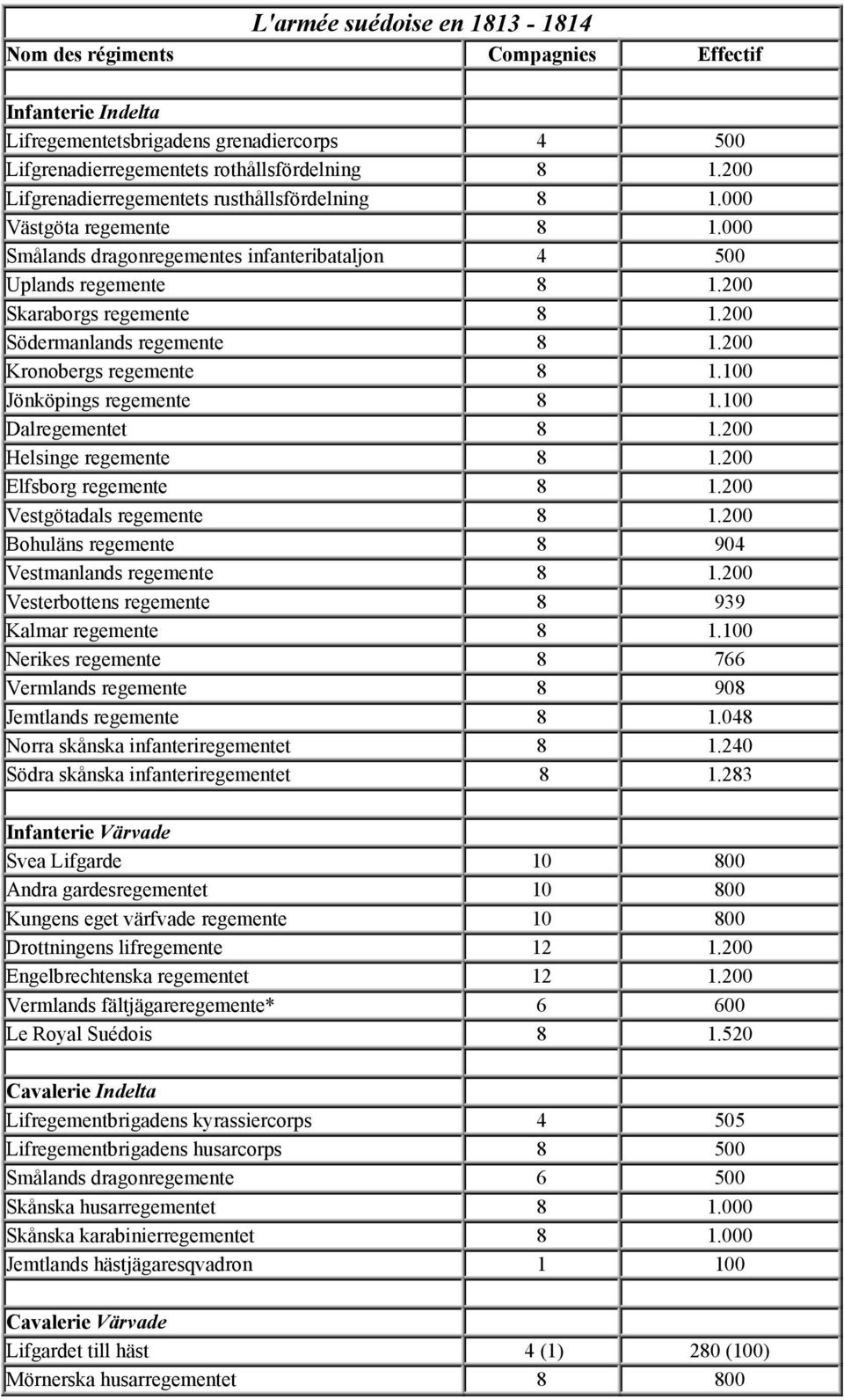 200 Södermanlands regemente 8 1.200 Kronobergs regemente 8 1.100 Dalregementet 8 1.200 Helsinge regemente 8 1.200 Elfsborg regemente 8 1.200 Bohuläns regemente 8 904 Vestmanlands regemente 8 1.