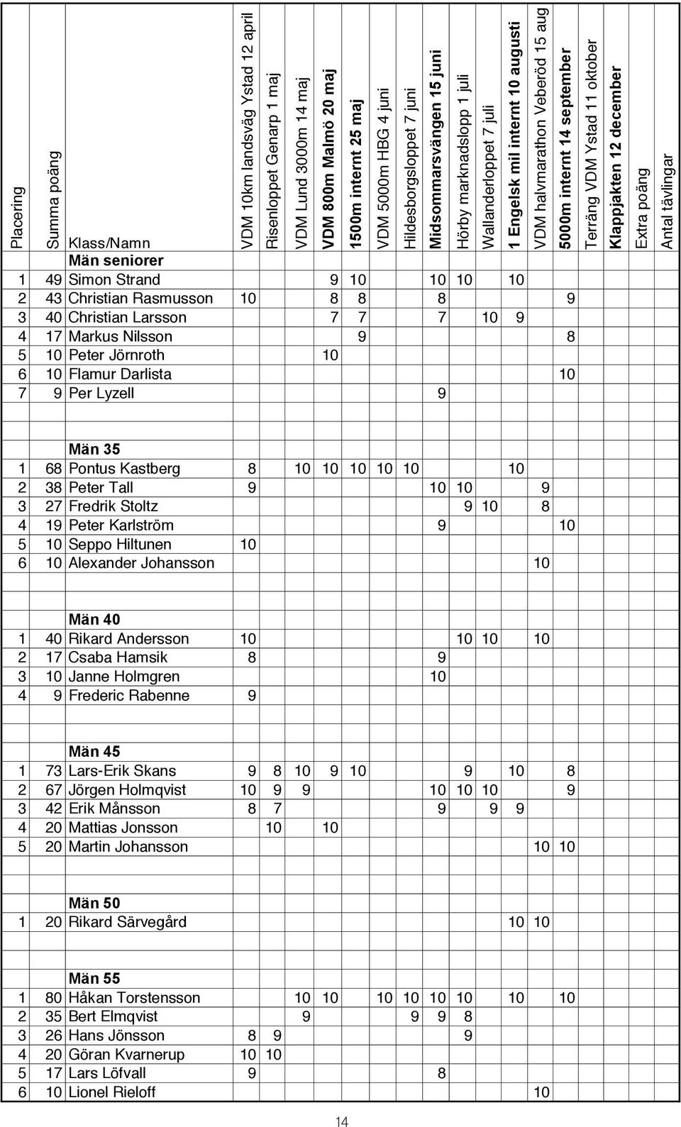 Klappjakten 12 december Extra poäng Antal tävlingar Klass/Namn Män seniorer 1 49 Simon Strand 9 10 10 10 10 2 43 Christian Rasmusson 10 8 8 8 9 3 40 Christian Larsson 7 7 7 10 9 4 17 Markus Nilsson 9