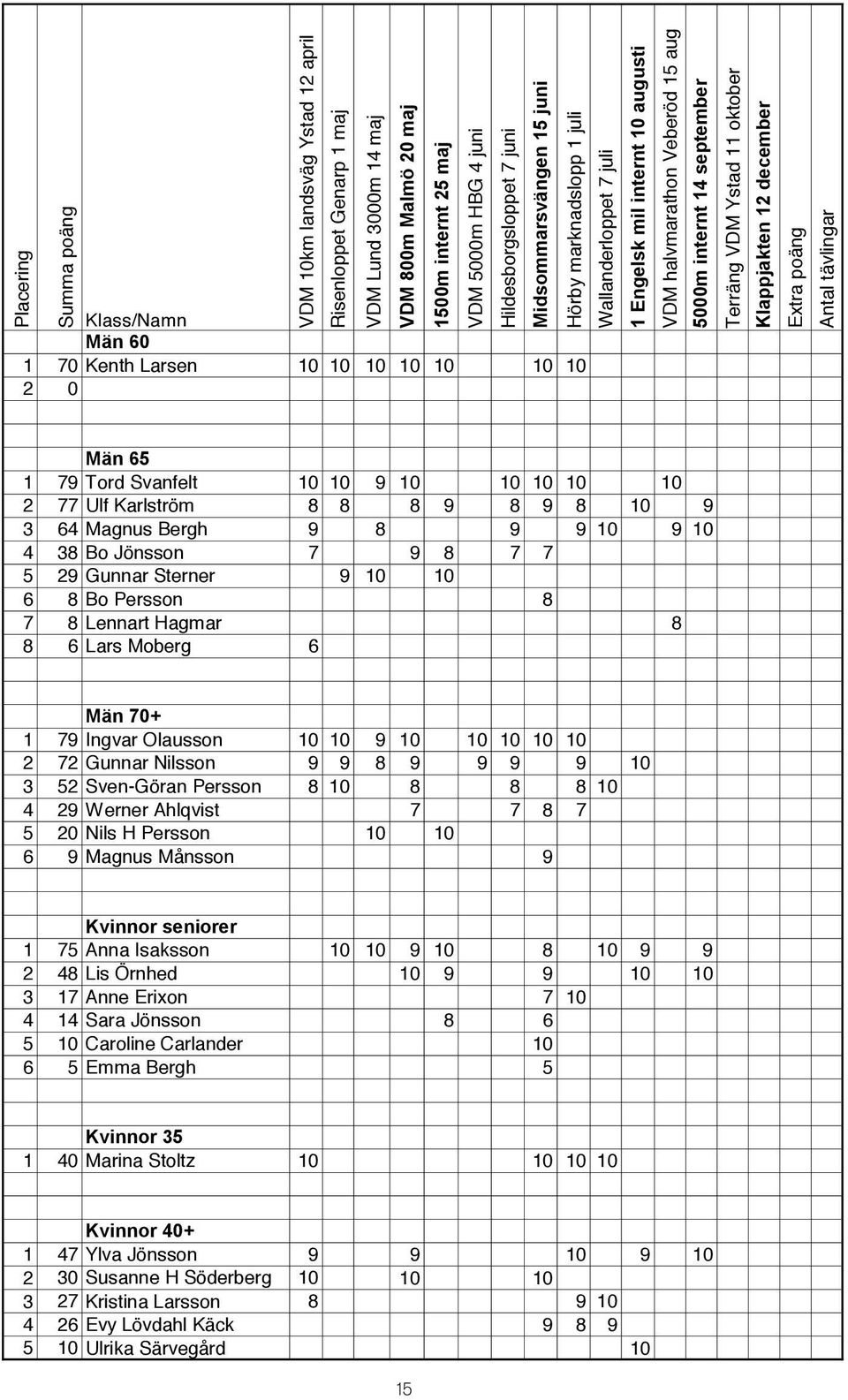 Klappjakten 12 december Extra poäng Antal tävlingar Klass/Namn Män 60 1 70 Kenth Larsen 10 10 10 10 10 10 10 2 0 Män 65 1 79 Tord Svanfelt 10 10 9 10 10 10 10 10 2 77 Ulf Karlström 8 8 8 9 8 9 8 10 9