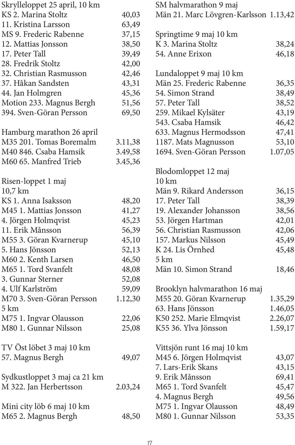 11,38 M40 846. Csaba Hamsik 3.49,58 M60 65. Manfred Trieb 3.45,36 Risen-loppet 1 maj 10,7 km KS 1. Anna Isaksson 48,20 M45 1. Mattias Jonsson 41,27 4. Jörgen Holmqvist 45,23 11.