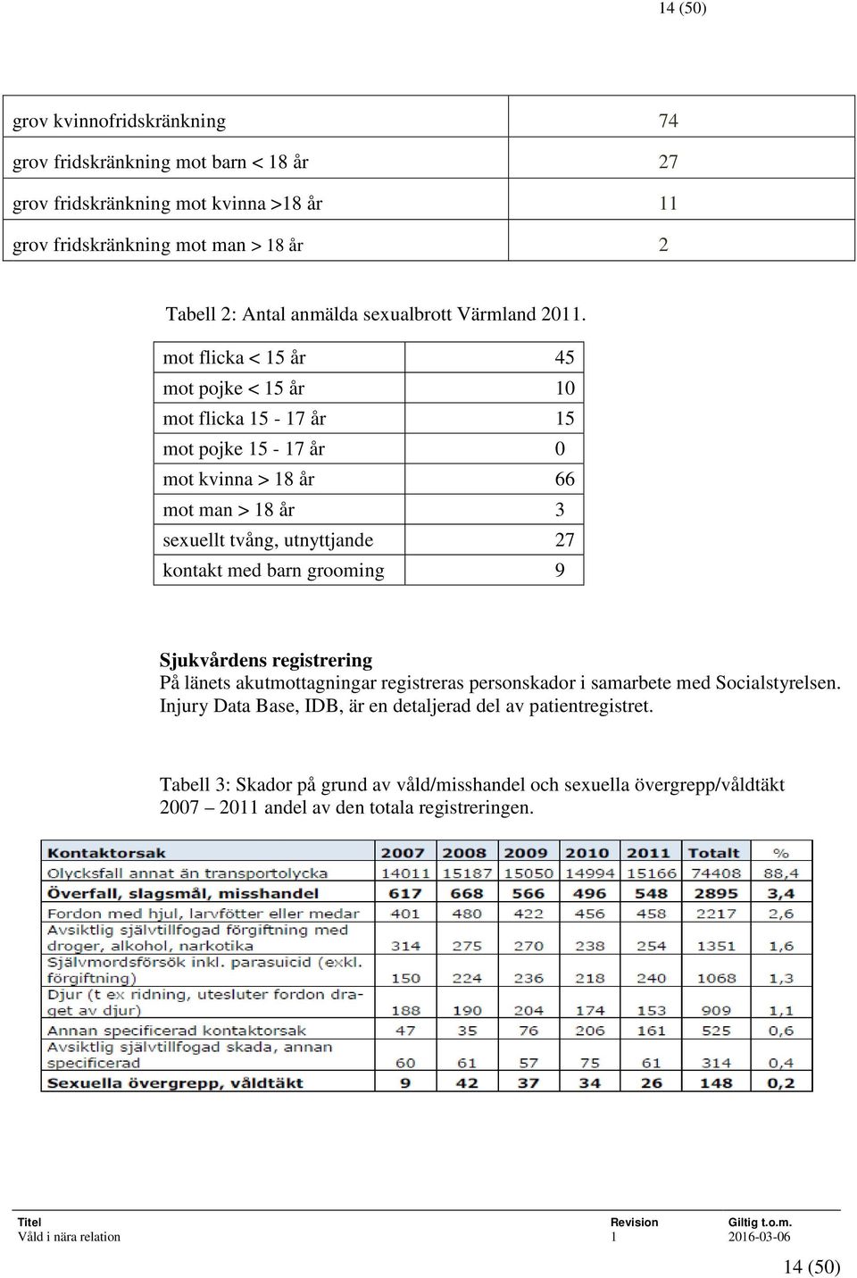 mot flicka < 15 år 45 mot pojke < 15 år 10 mot flicka 15-17 år 15 mot pojke 15-17 år 0 mot kvinna > 18 år 66 mot man > 18 år 3 sexuellt tvång, utnyttjande 27 kontakt med barn