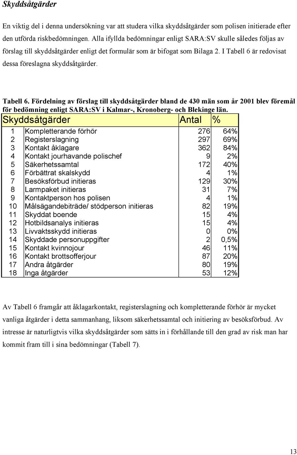 Tabell 6. Fördelning av förslag till skyddsåtgärder bland de 430 män som år 2001 blev föremål för bedömning enligt SARA:SV i Kalmar-, Kronoberg- och Blekinge län.