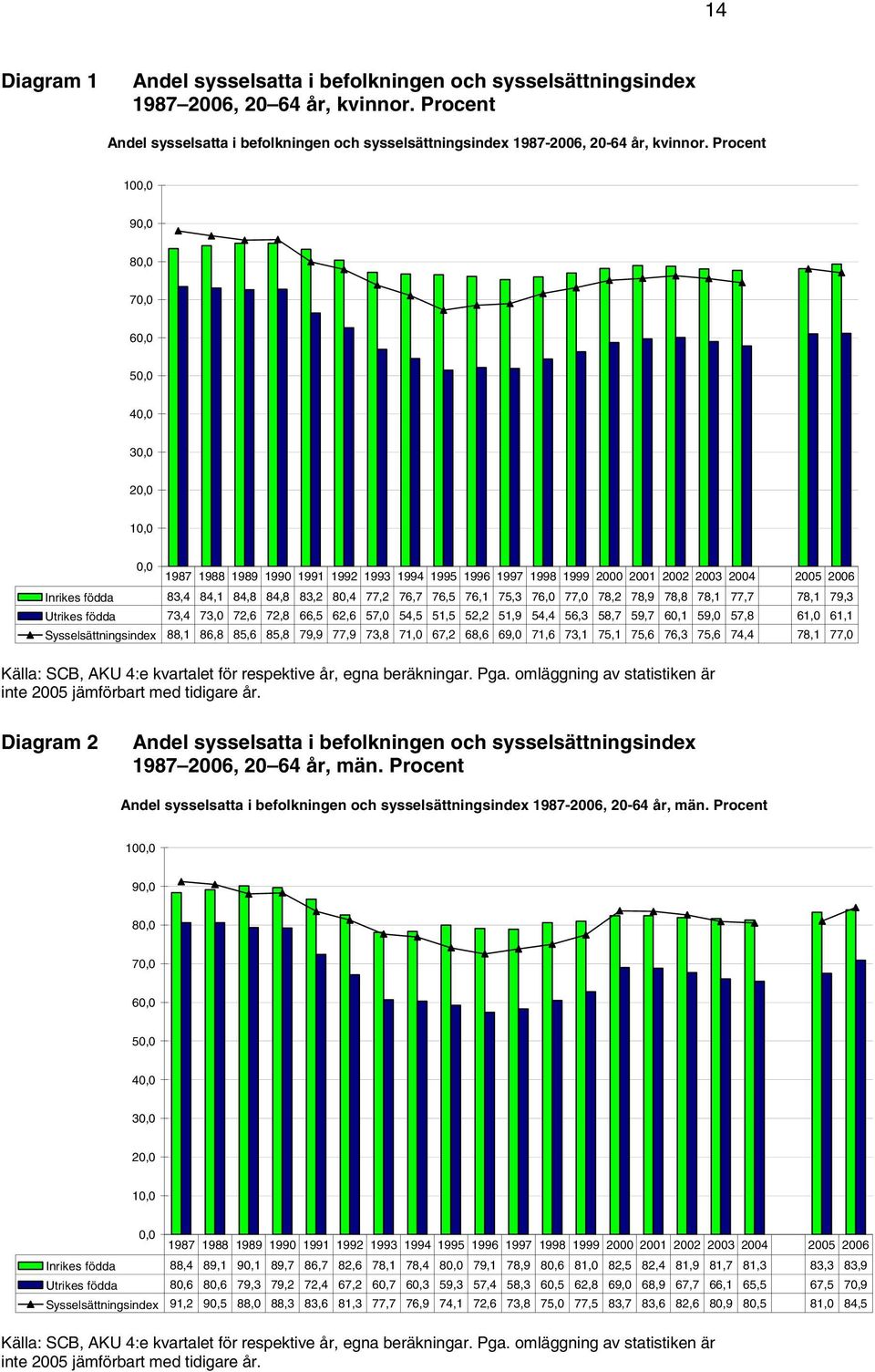 83,2 80,4 77,2 76,7 76,5 76,1 75,3 76,0 77,0 78,2 78,9 78,8 78,1 77,7 78,1 79,3 Utrikes födda 73,4 73,0 72,6 72,8 66,5 62,6 57,0 54,5 51,5 52,2 51,9 54,4 56,3 58,7 59,7 60,1 59,0 57,8 61,0 61,1