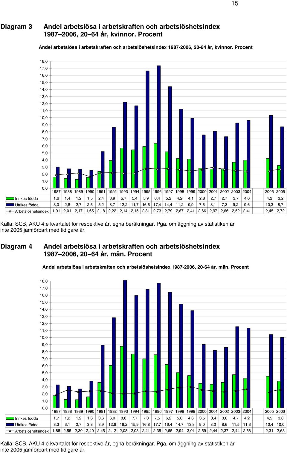 Inrikes födda 1,6 1,4 1,2 1,5 2,4 3,9 5,7 5,4 5,9 6,4 5,2 4,2 4,1 2,8 2,7 2,7 3,7 4,0 4,2 3,2 Utrikes födda 3,0 2,8 2,7 2,5 5,2 8,7 12,2 11,7 16,6 17,4 14,4 11,2 9,9 7,6 8,1 7,3 9,2 9,6 10,3 8,7