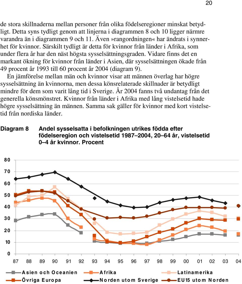 Vidare finns det en markant ökning för kvinnor från länder i Asien, där sysselsättningen ökade från 49 procent år 1993 till 60 procent år 2004 (diagram 9).