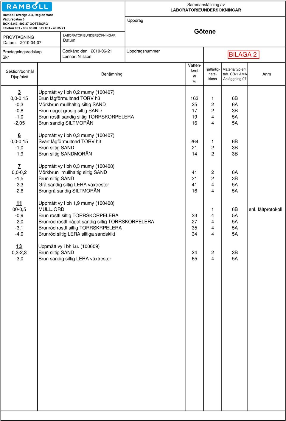 tab. CB/1 AMA Anläggning 07 Anm 3 Uppmätt vy i bh 0,2 mumy (100407) 0,0-0,15 Brun lågförmultnad TORV h3 163 1 6B -0,3 Mörkbrun mullhaltig siltig SAND 25 2 6A -0,8 Brun något grusig siltig SAND 17 2