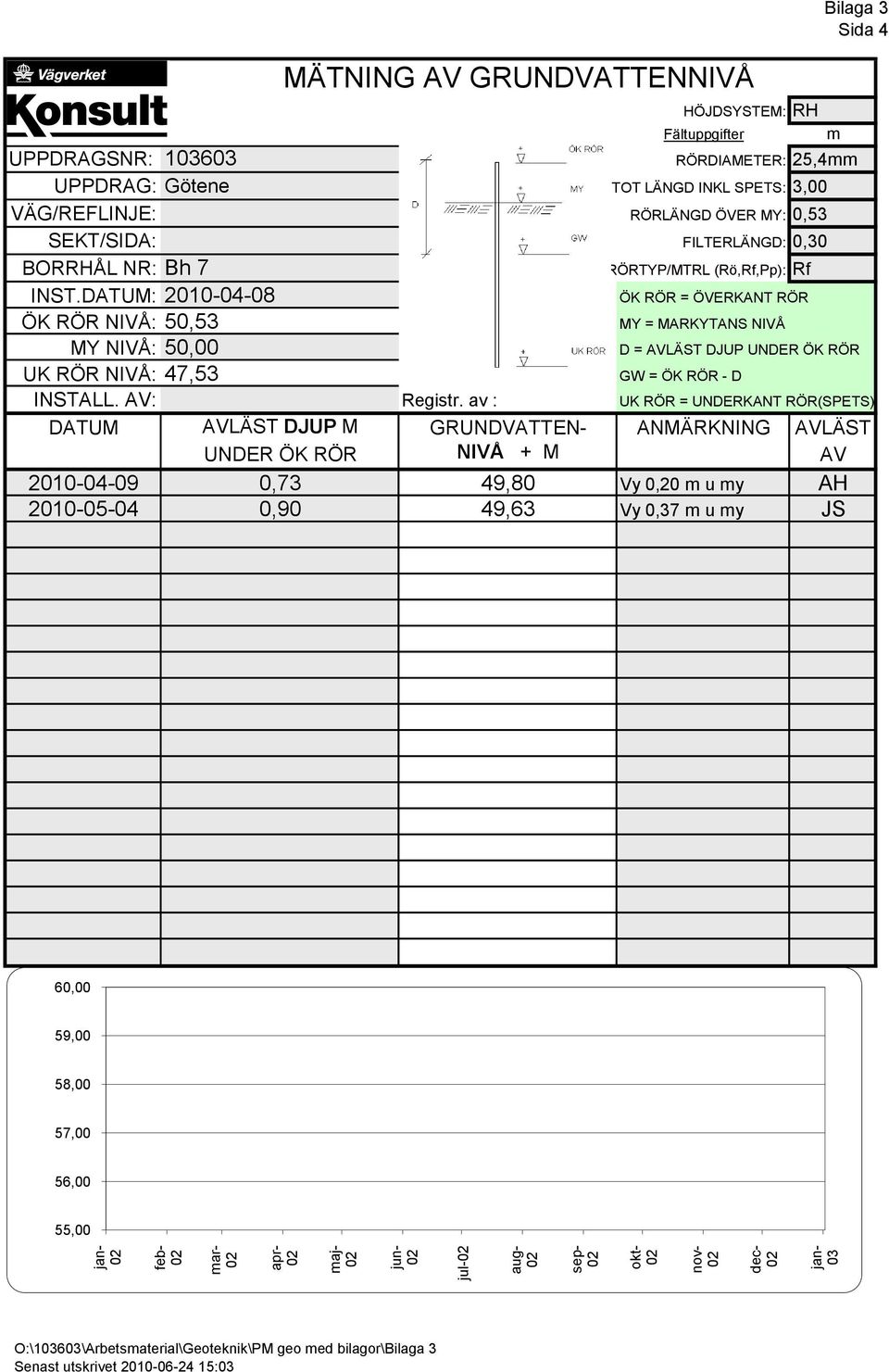 DATUM: 2010-04-08 ÖK RÖR = ÖVERKANT RÖR ÖK RÖR NIVÅ: 50,53 MY = MARKYTANS NIVÅ MY NIVÅ: 50,00 D = AVLÄST DJUP UNDER ÖK RÖR UK RÖR NIVÅ: 47,53 GW = ÖK RÖR - D INSTALL. AV: Registr.