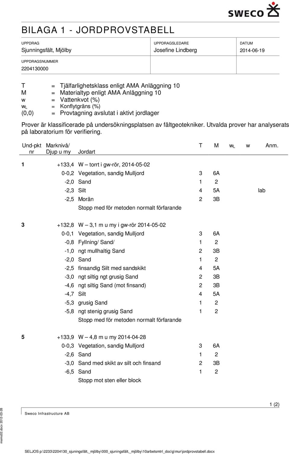 Utvalda prover har analyserats på laboratorium för verifiering. Und-pkt nr Marknivå/ Djup u my Jordart T M w L w Anm.