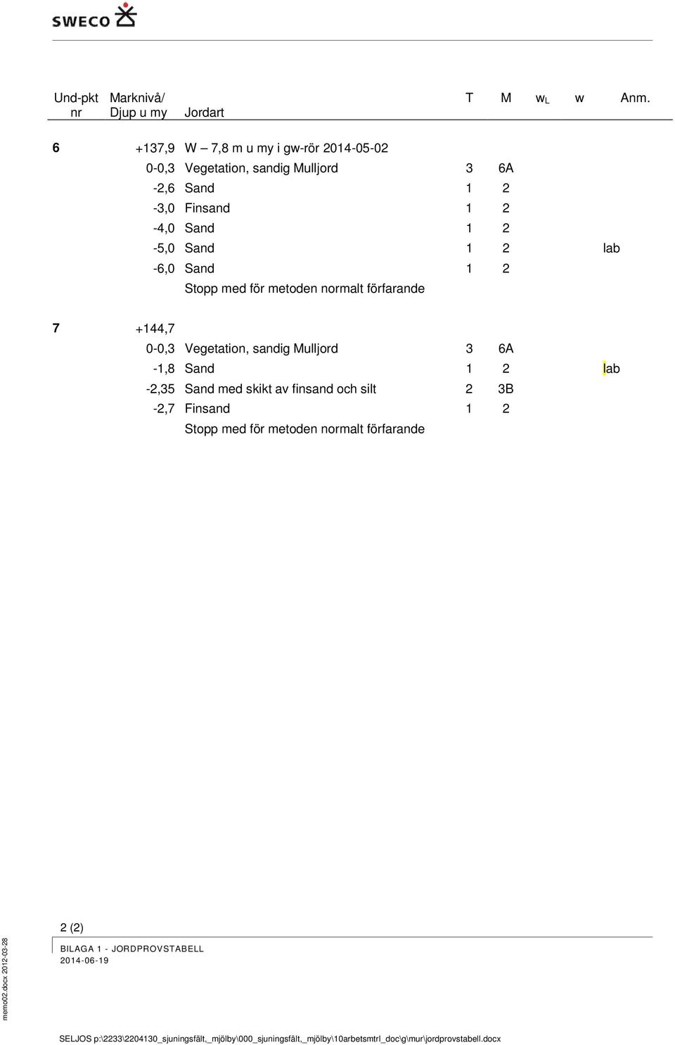 Sand 1 2 Stopp med för metoden normalt förfarande 7 +144,7 0-0,3 Vegetation, sandig Mulljord 3 6A -1,8 Sand 1 2 lab -2,35 Sand med skikt av finsand